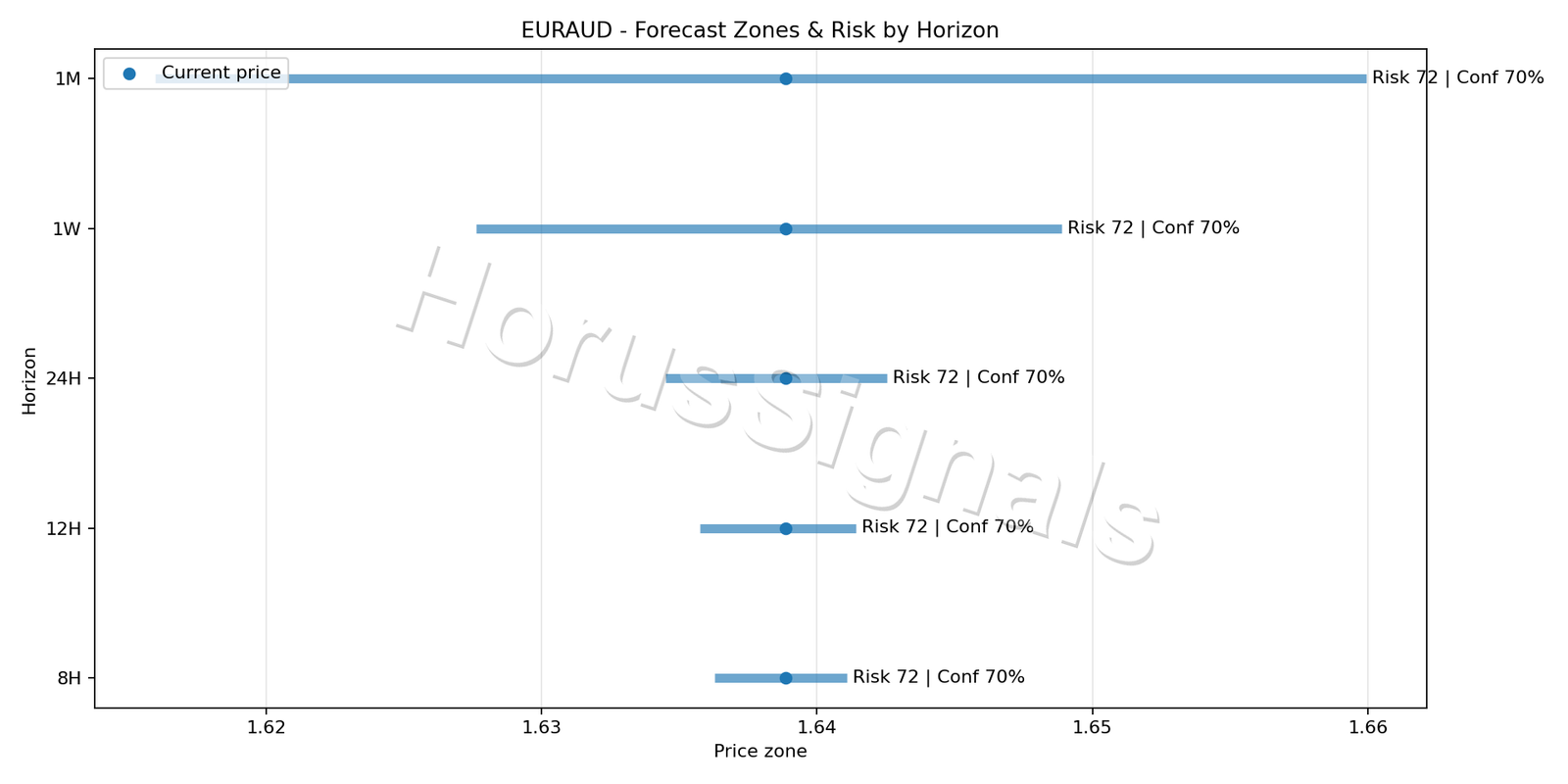 EURAUD M15 04 FORECAST RISK