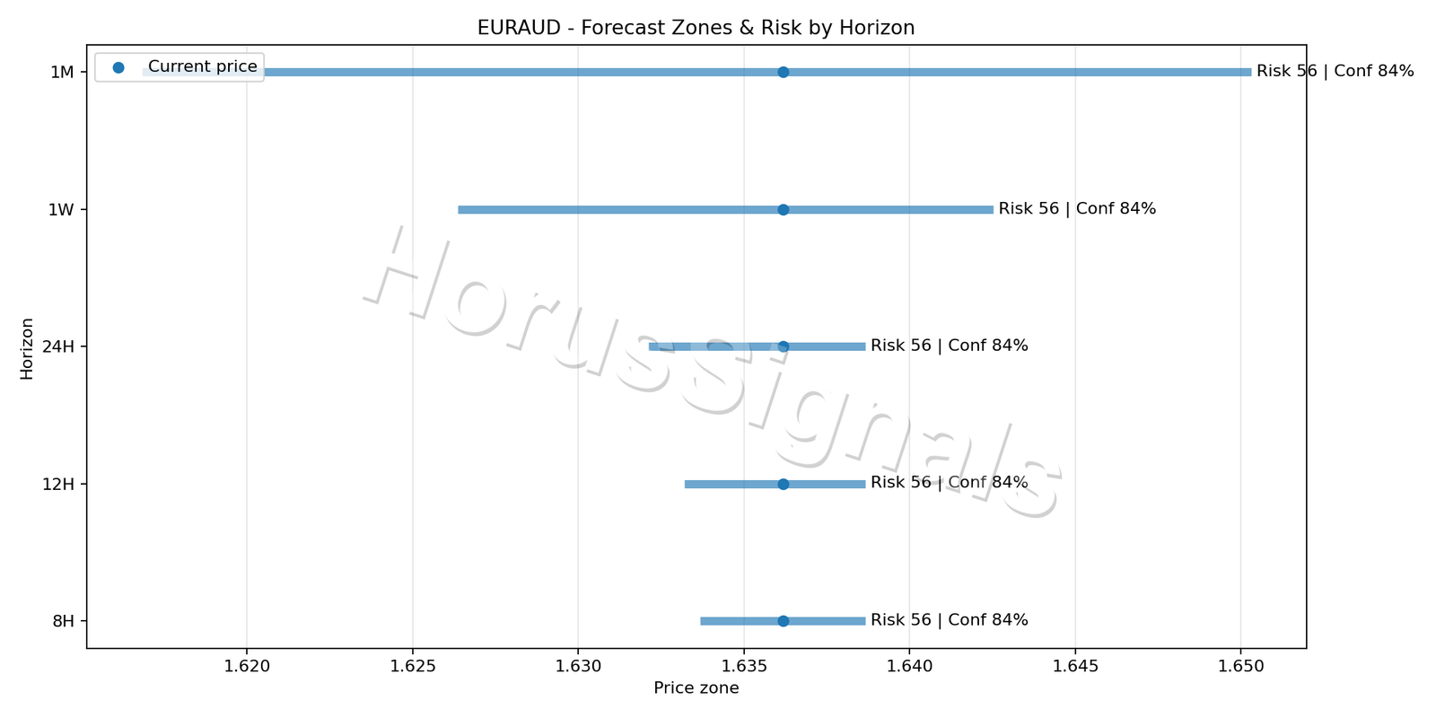 EURAUD M15 04 FORECAST RISK