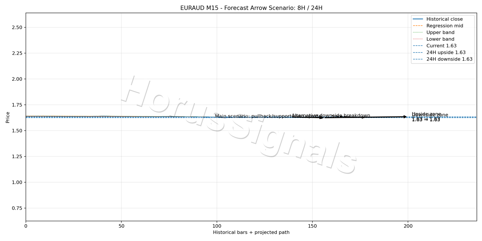 EURAUD M15 05 FORECAST ARROW SCENARIO