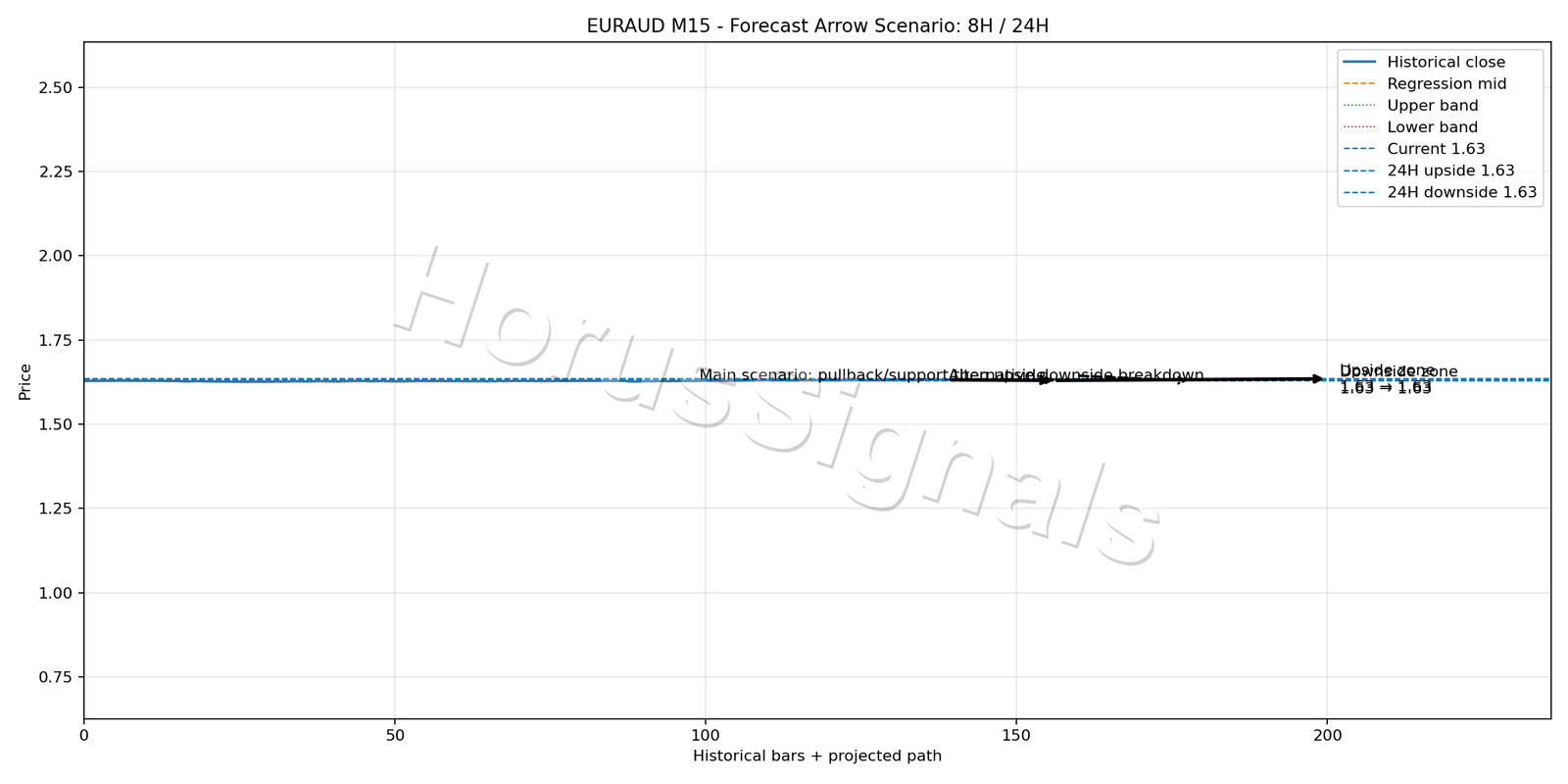 EURAUD M15 05 FORECAST ARROW SCENARIO