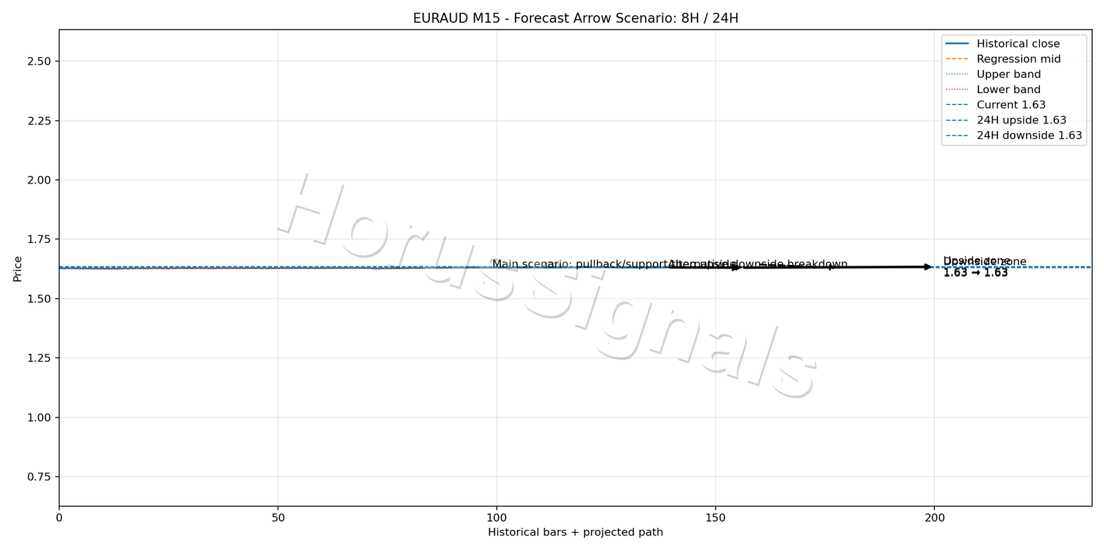 EURAUD M15 05 FORECAST ARROW SCENARIO