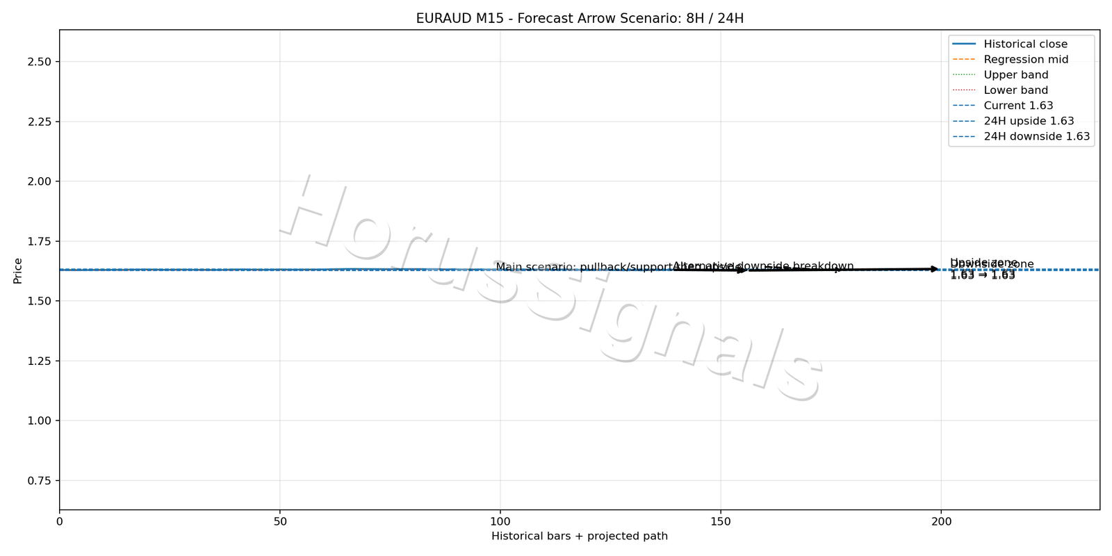 EURAUD M15 05 FORECAST ARROW SCENARIO