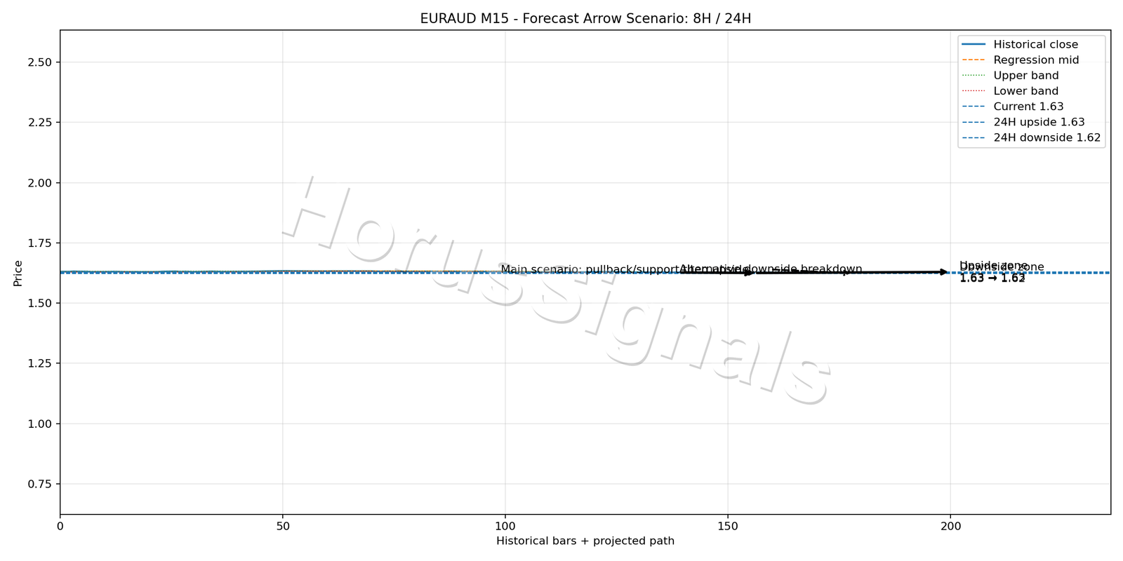 EURAUD M15 05 FORECAST ARROW SCENARIO