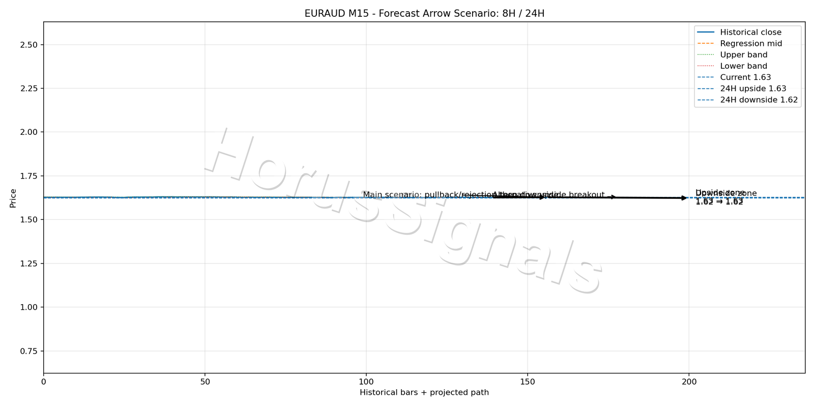 EURAUD M15 05 FORECAST ARROW SCENARIO