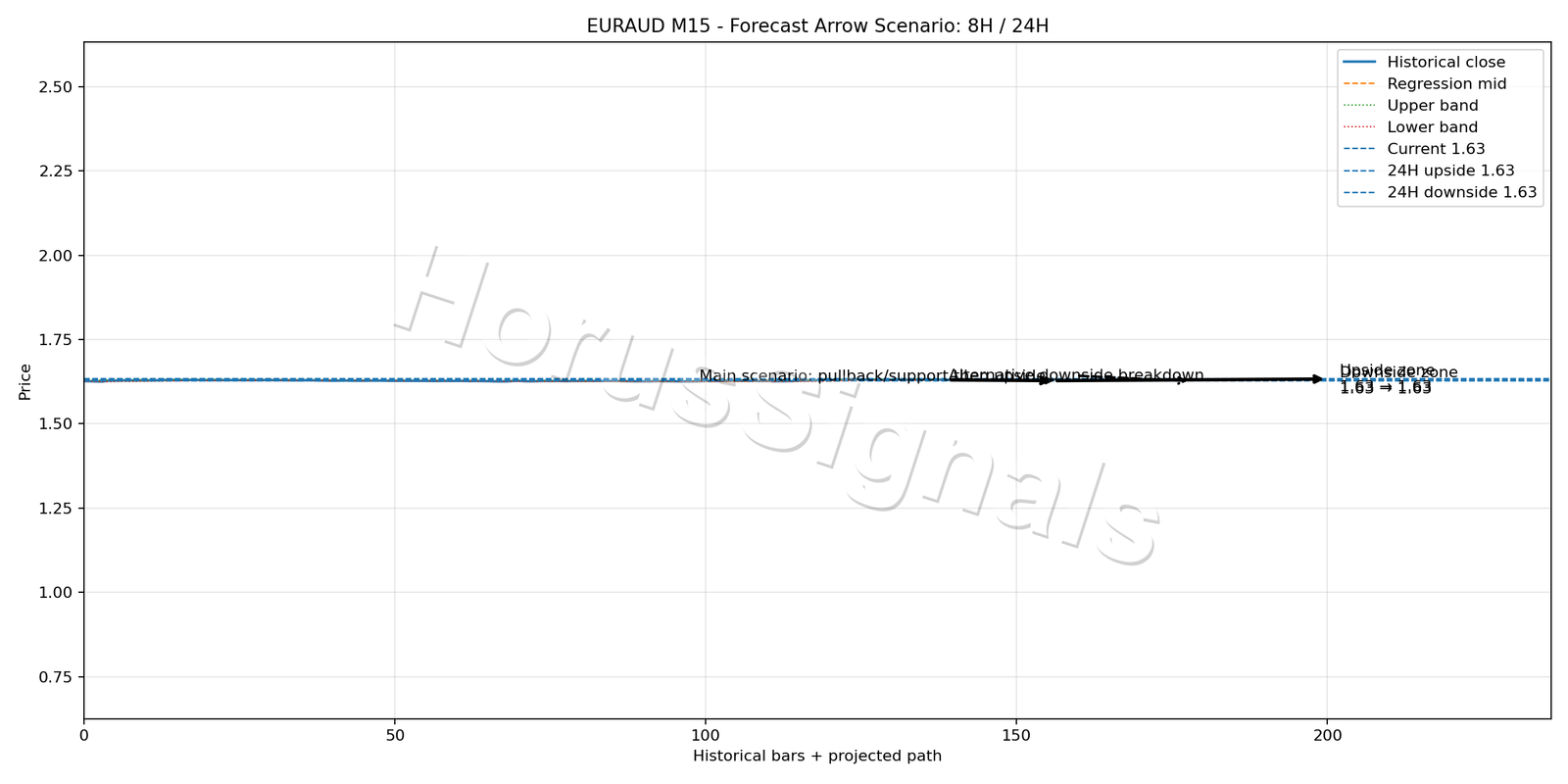 EURAUD M15 05 FORECAST ARROW SCENARIO