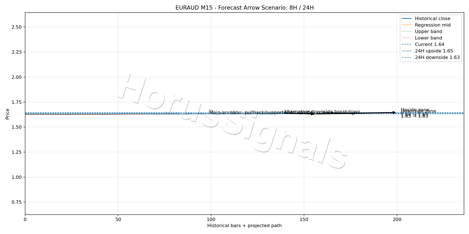 EURAUD M15 05 FORECAST ARROW SCENARIO