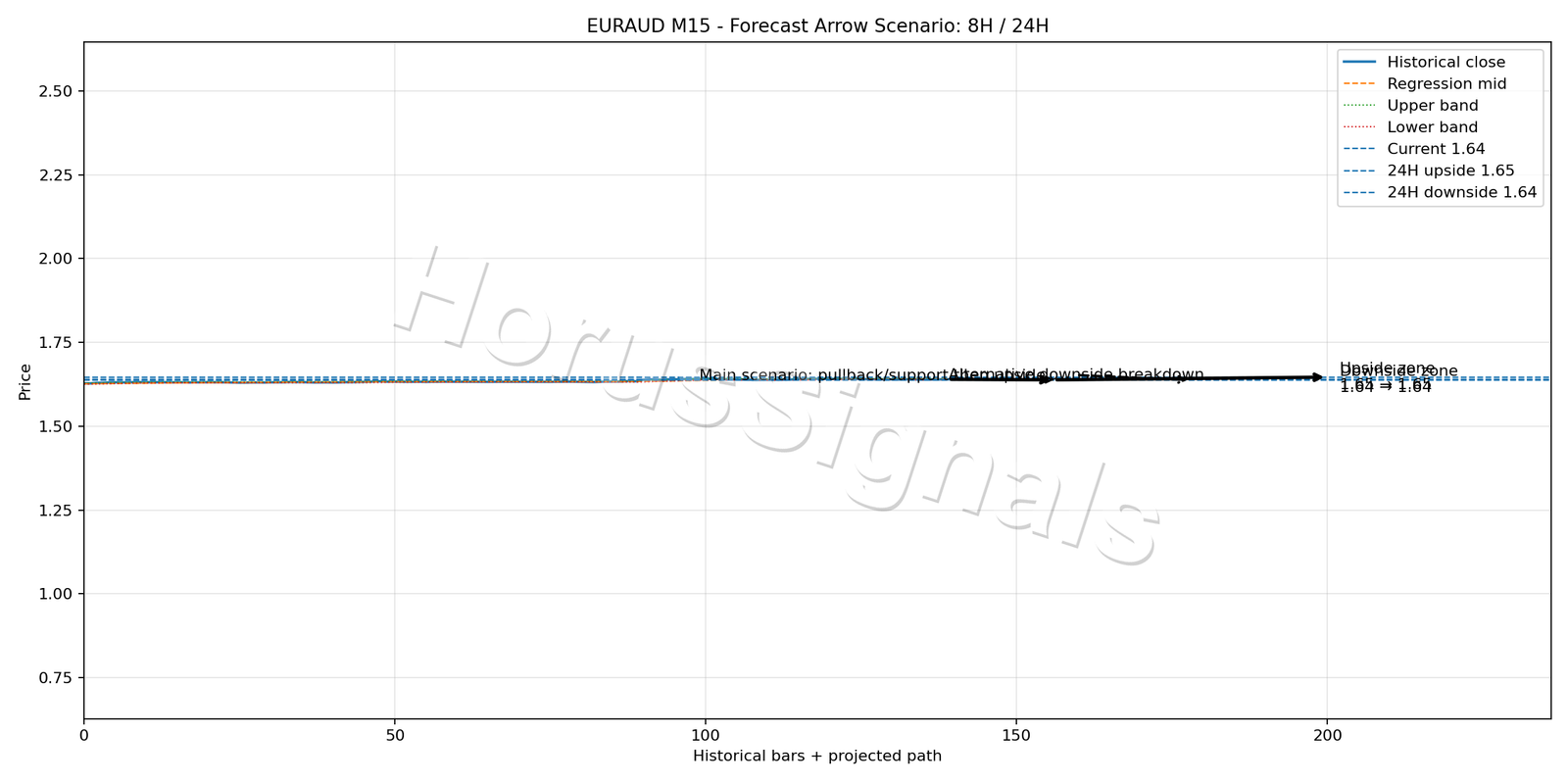 EURAUD M15 05 FORECAST ARROW SCENARIO