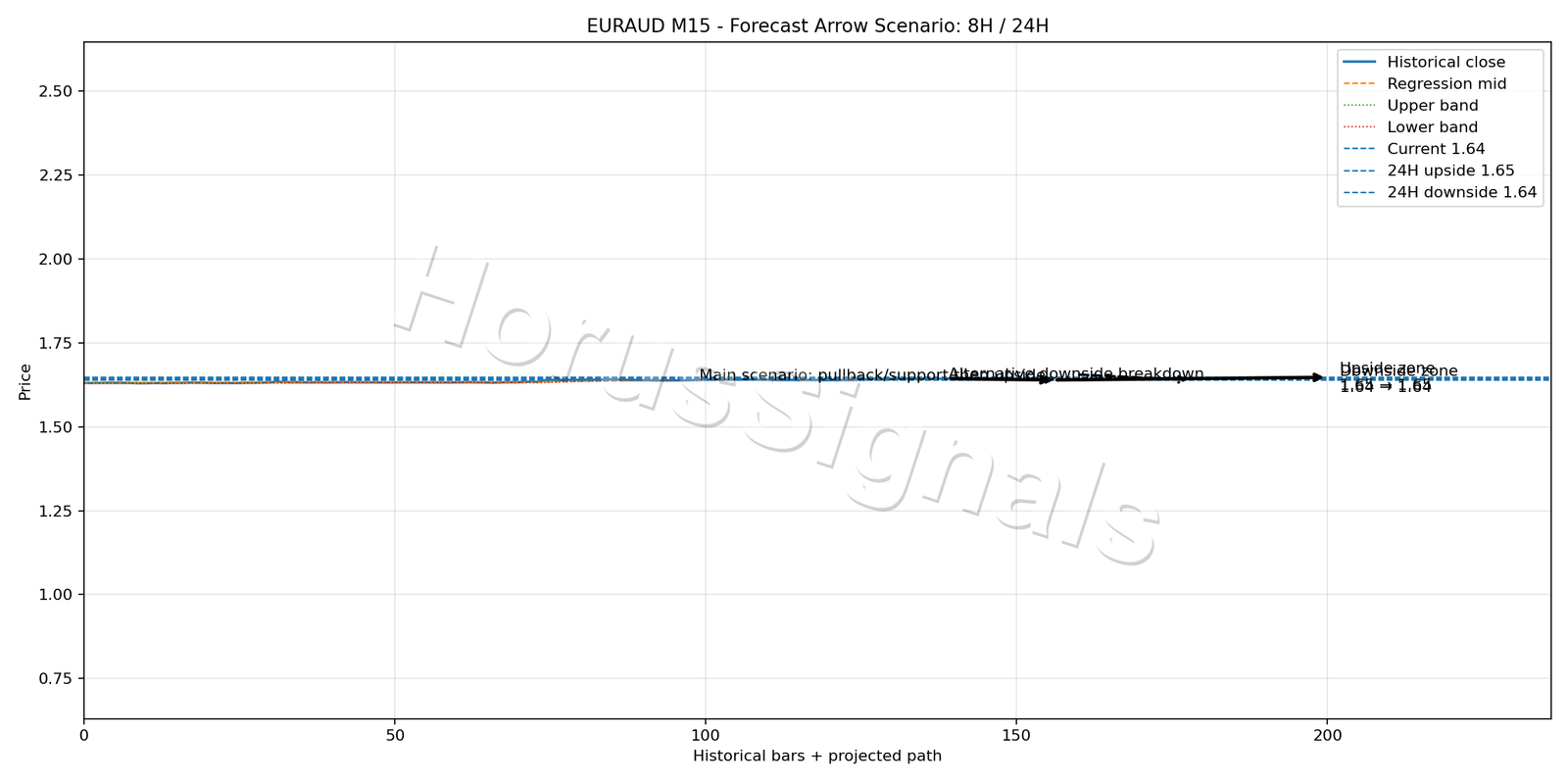 EURAUD M15 05 FORECAST ARROW SCENARIO