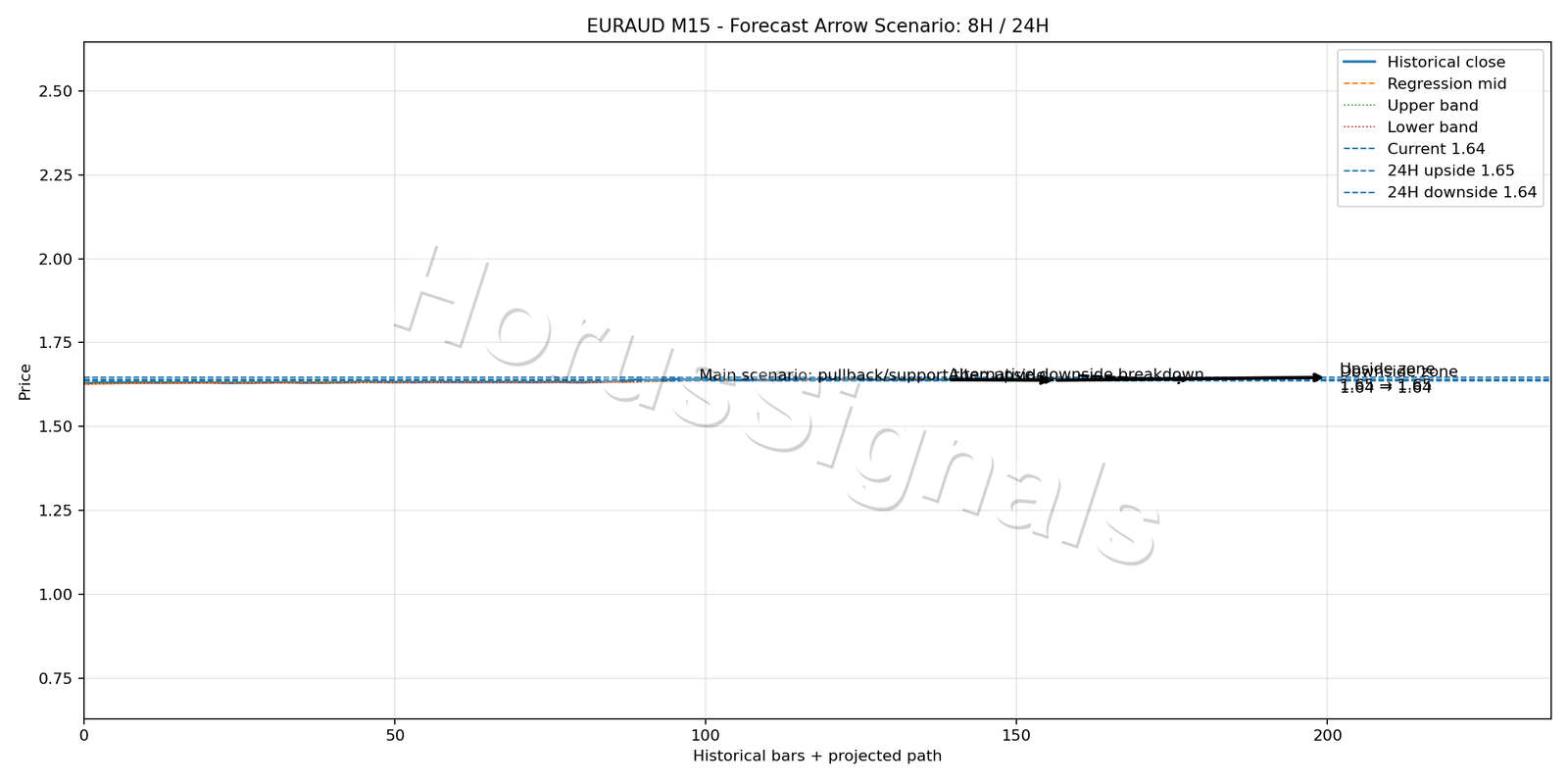 EURAUD M15 05 FORECAST ARROW SCENARIO
