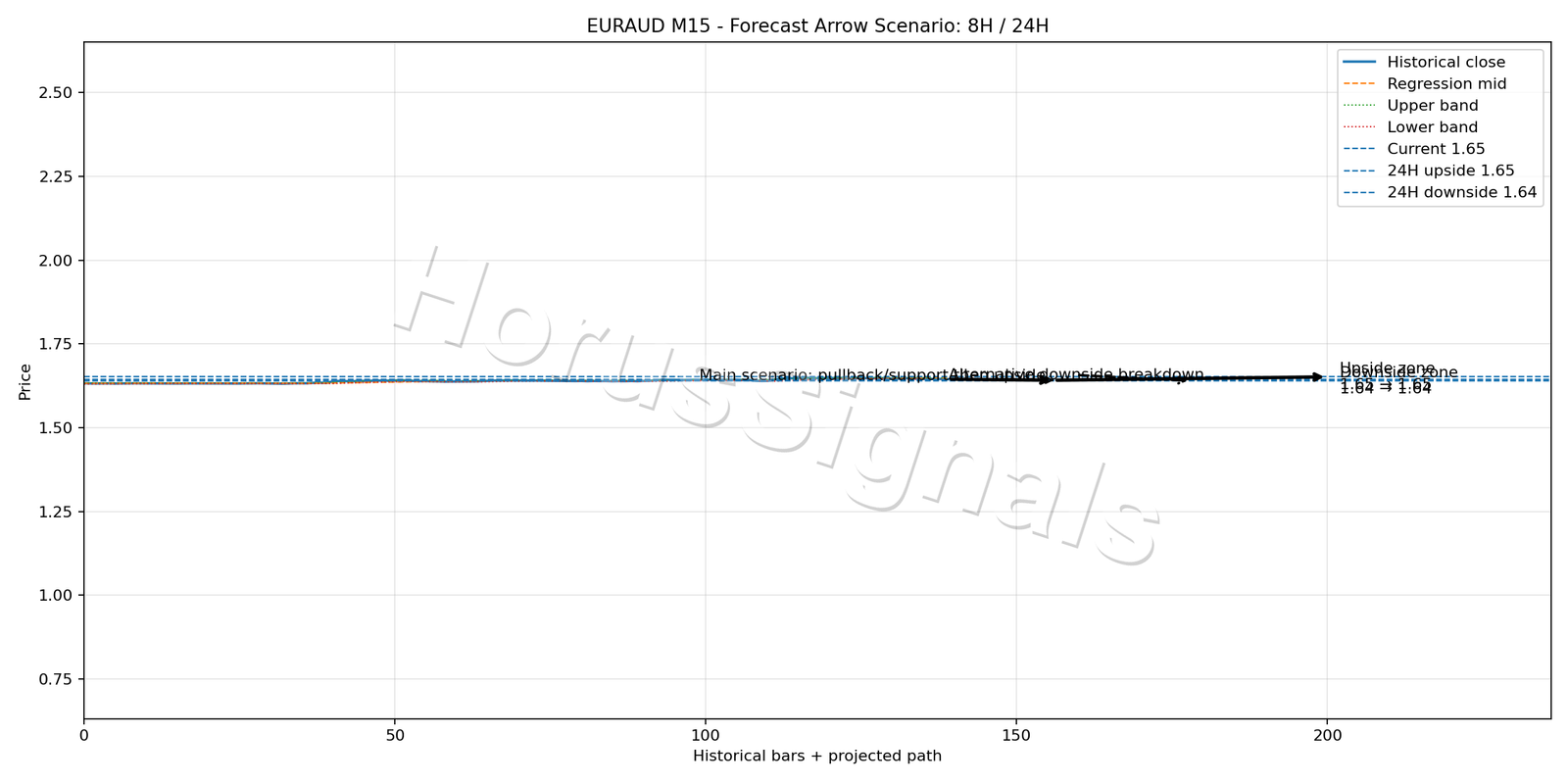 EURAUD M15 05 FORECAST ARROW SCENARIO