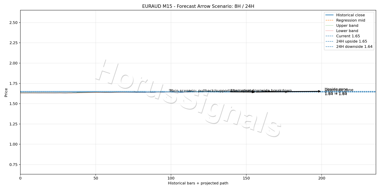 EURAUD M15 05 FORECAST ARROW SCENARIO