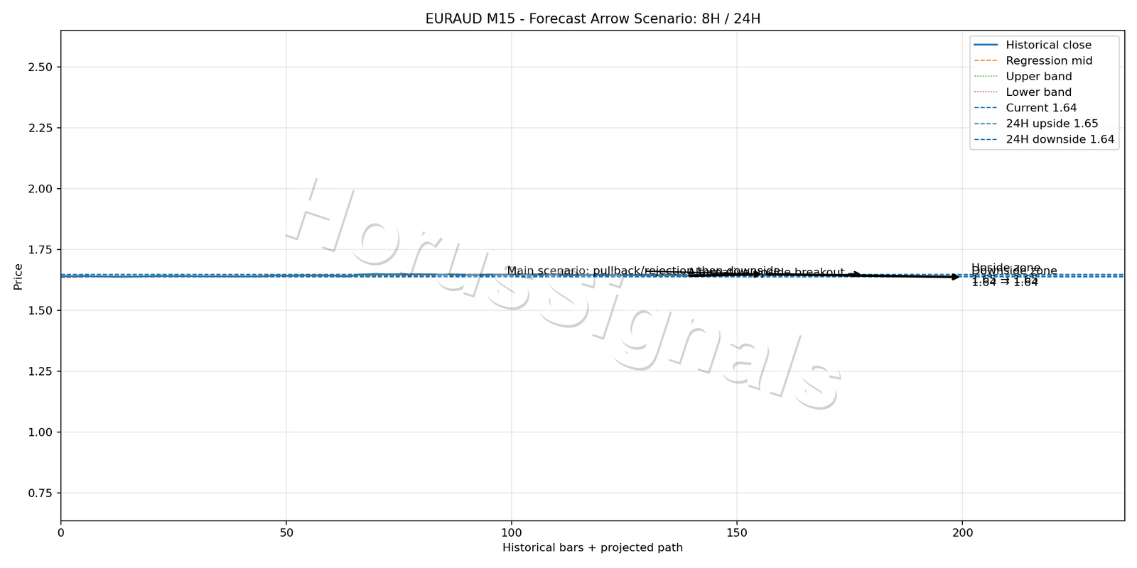 EURAUD M15 05 FORECAST ARROW SCENARIO