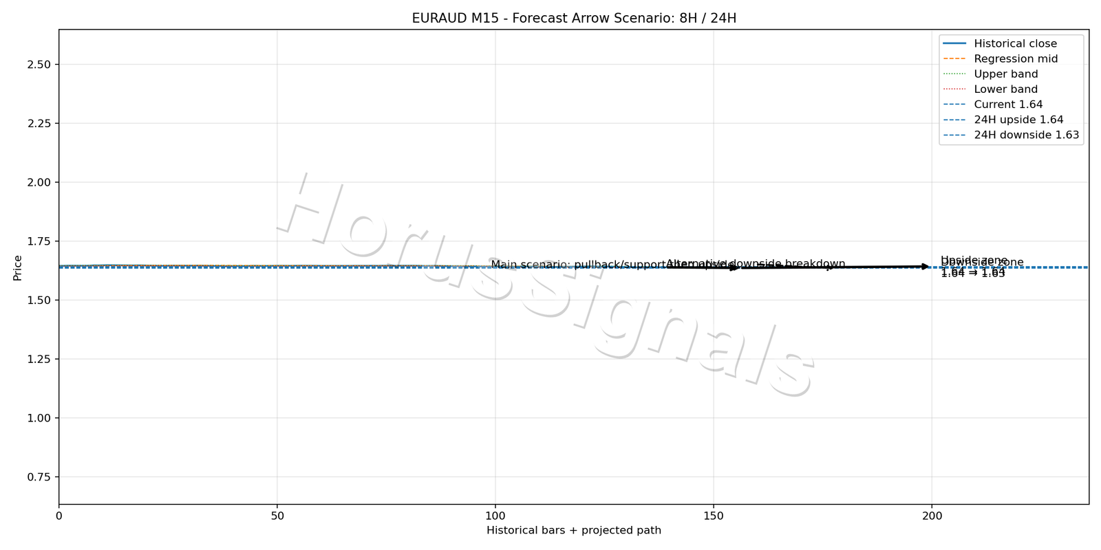 EURAUD M15 05 FORECAST ARROW SCENARIO