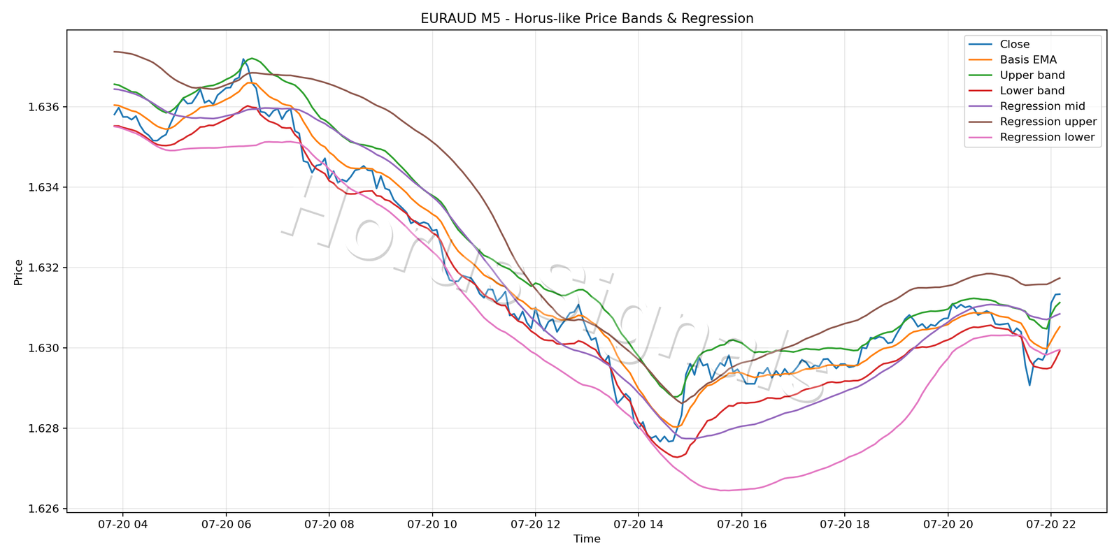 EURAUD M5 01 PRICE BANDS REGRESSION