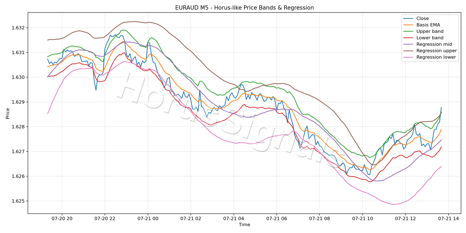 EURAUD M5 01 PRICE BANDS REGRESSION