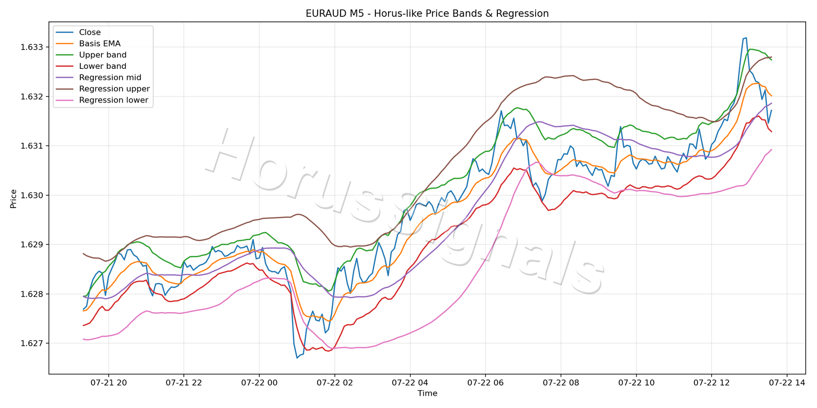 EURAUD M5 01 PRICE BANDS REGRESSION