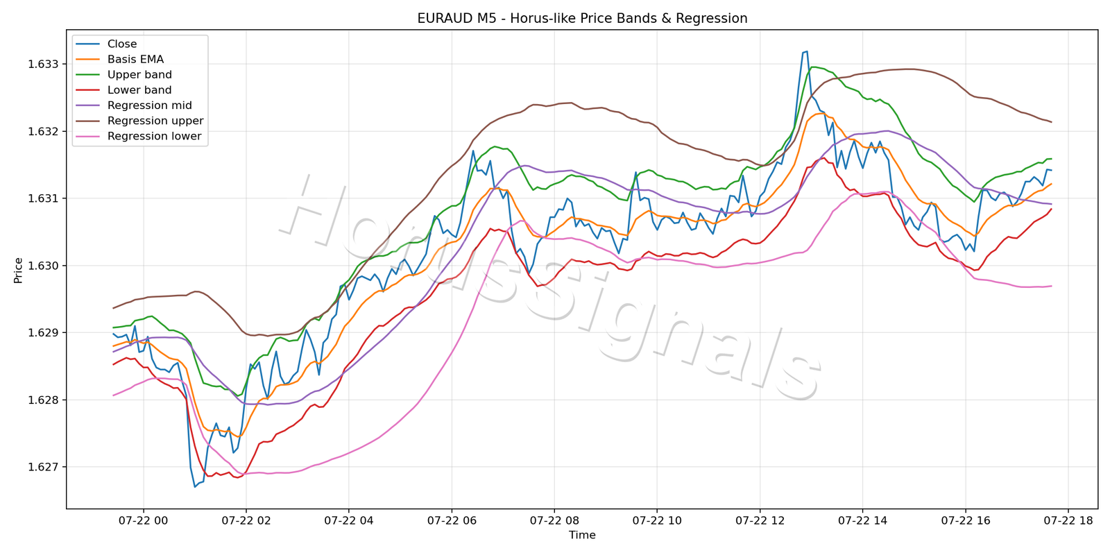 EURAUD M5 01 PRICE BANDS REGRESSION