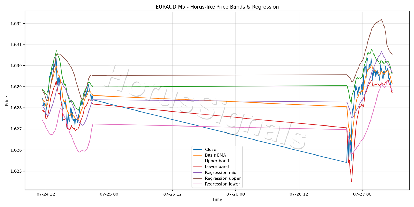 EURAUD M5 01 PRICE BANDS REGRESSION