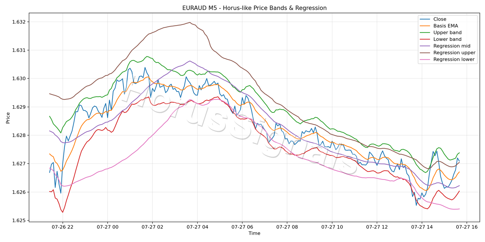 EURAUD M5 01 PRICE BANDS REGRESSION