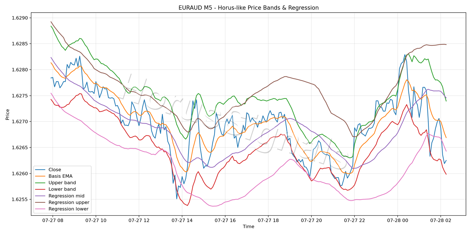 EURAUD M5 01 PRICE BANDS REGRESSION