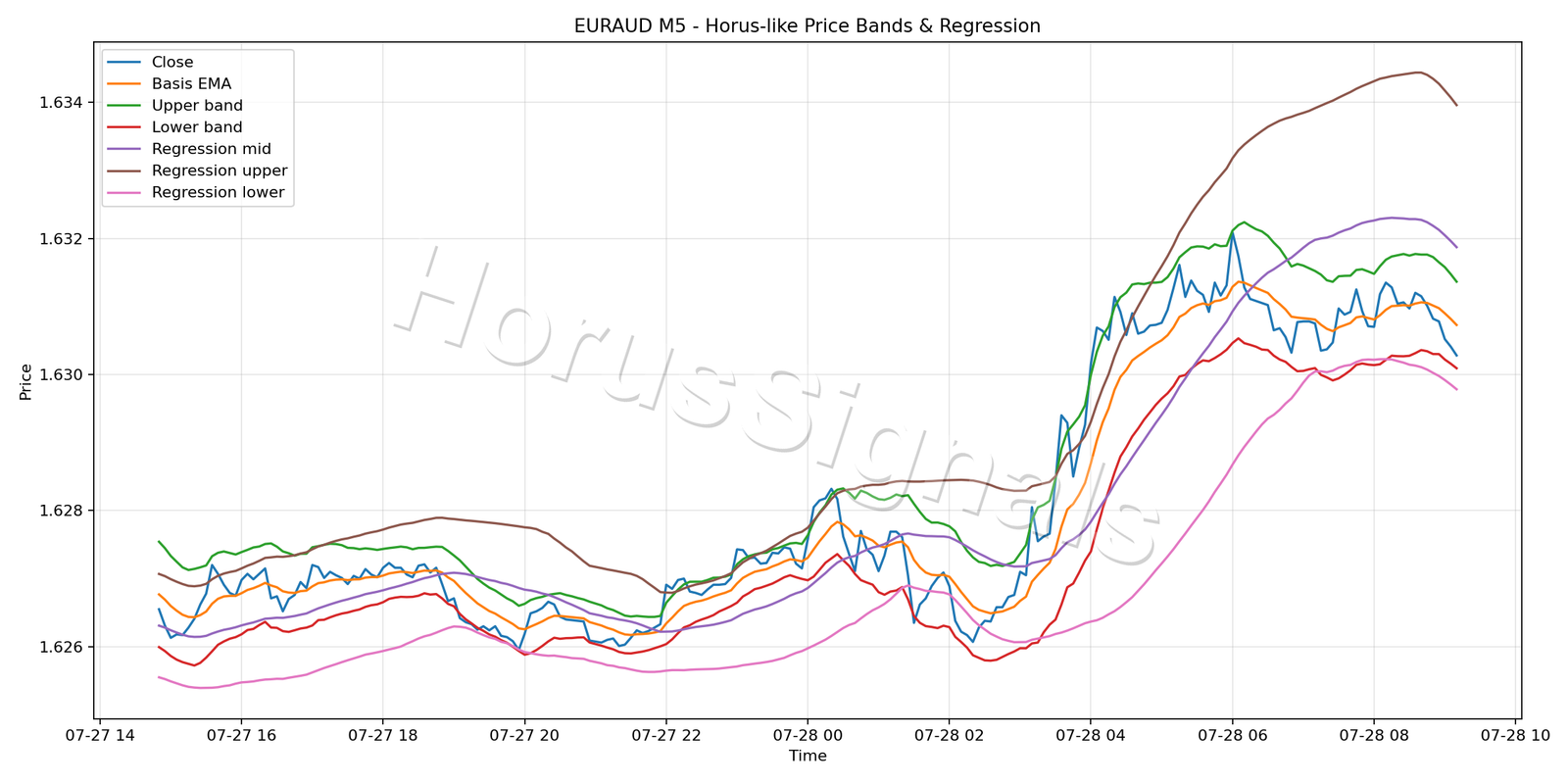 EURAUD M5 01 PRICE BANDS REGRESSION