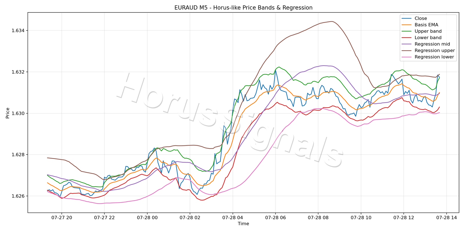 EURAUD M5 01 PRICE BANDS REGRESSION