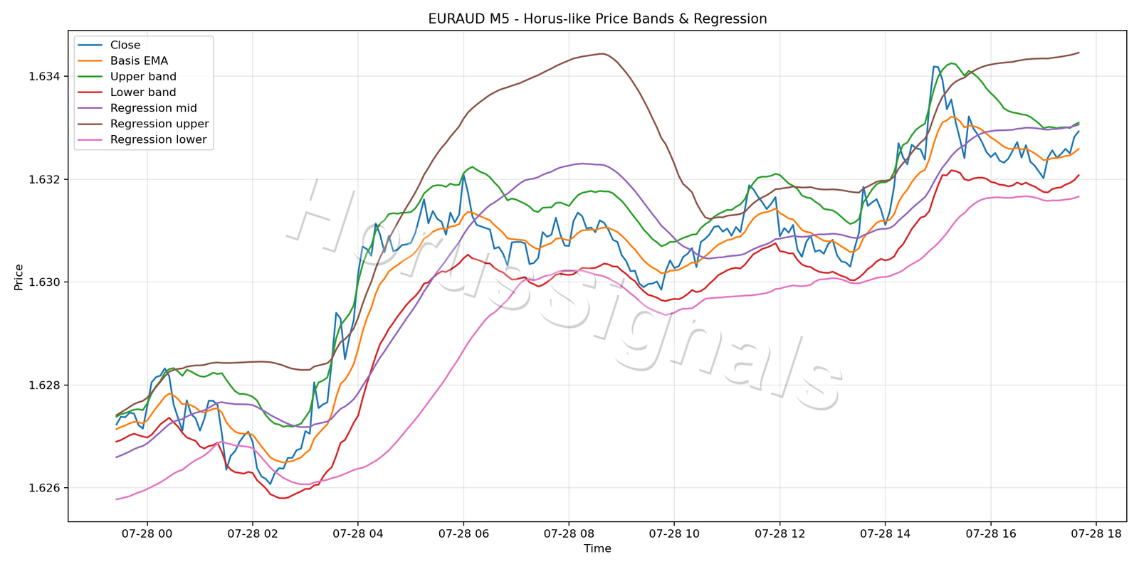 EURAUD M5 01 PRICE BANDS REGRESSION