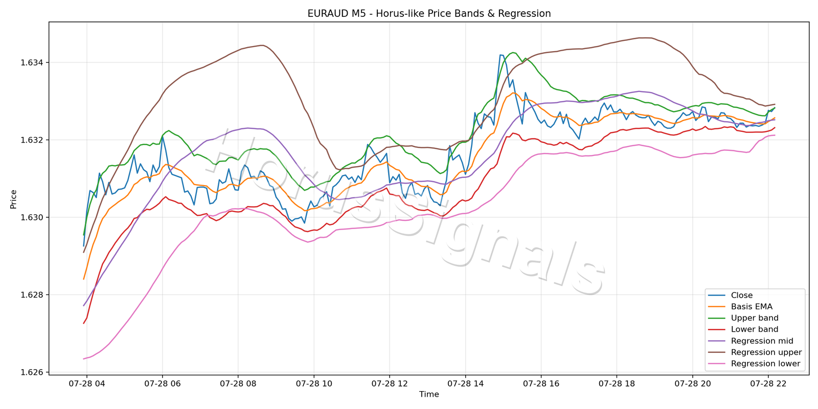 EURAUD M5 01 PRICE BANDS REGRESSION