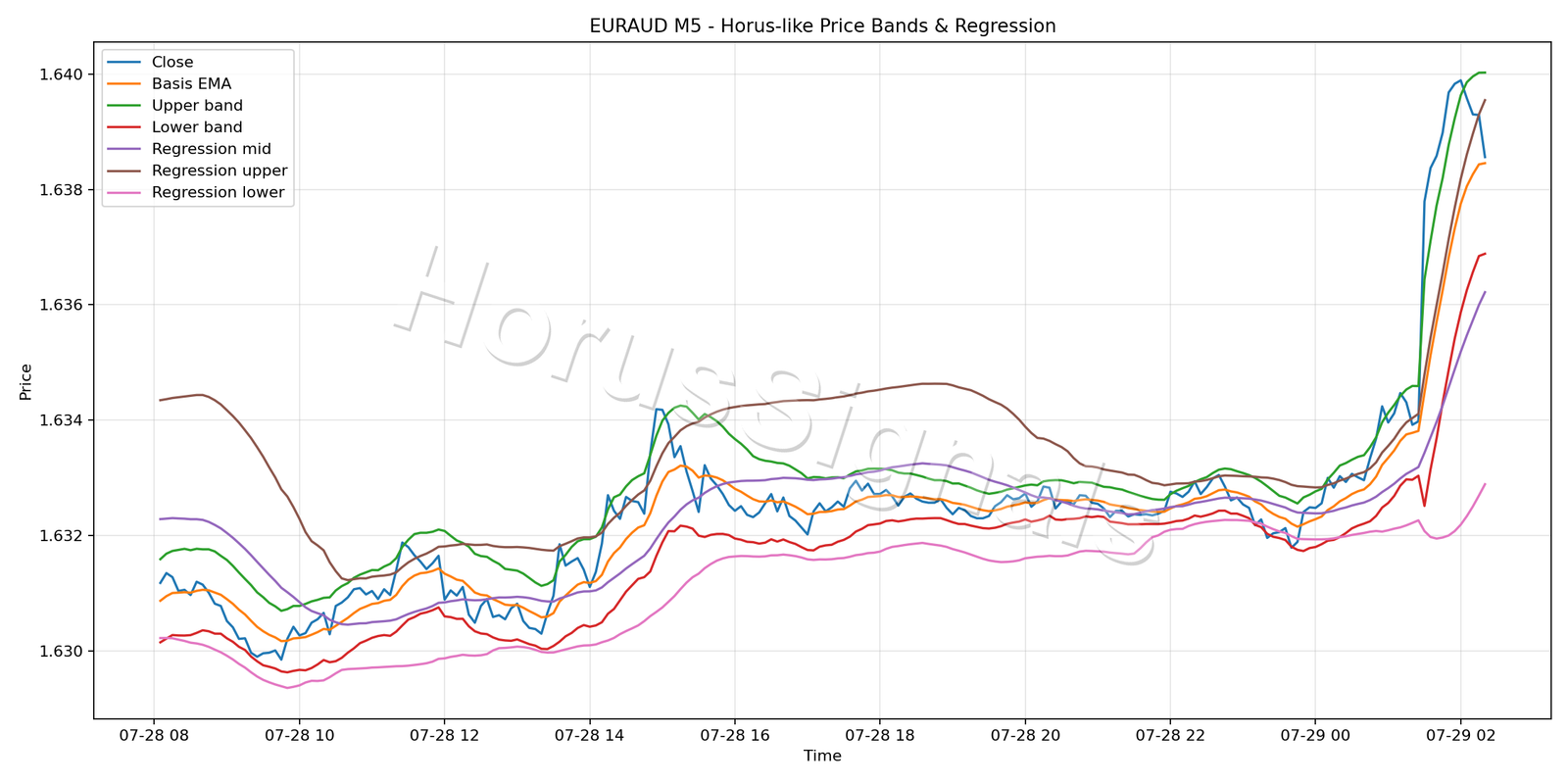 EURAUD M5 01 PRICE BANDS REGRESSION
