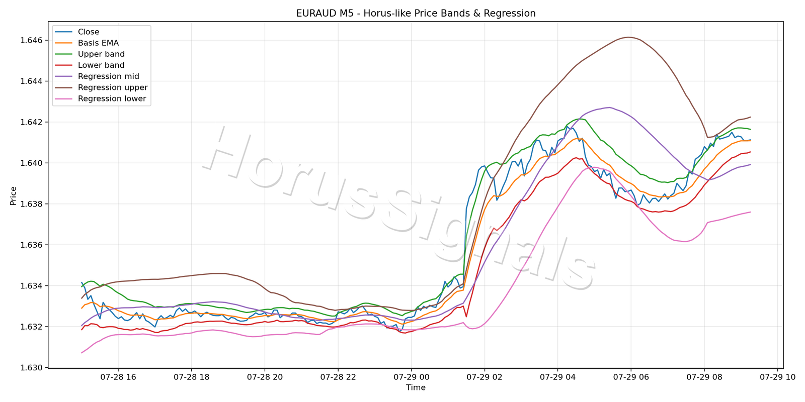 EURAUD M5 01 PRICE BANDS REGRESSION