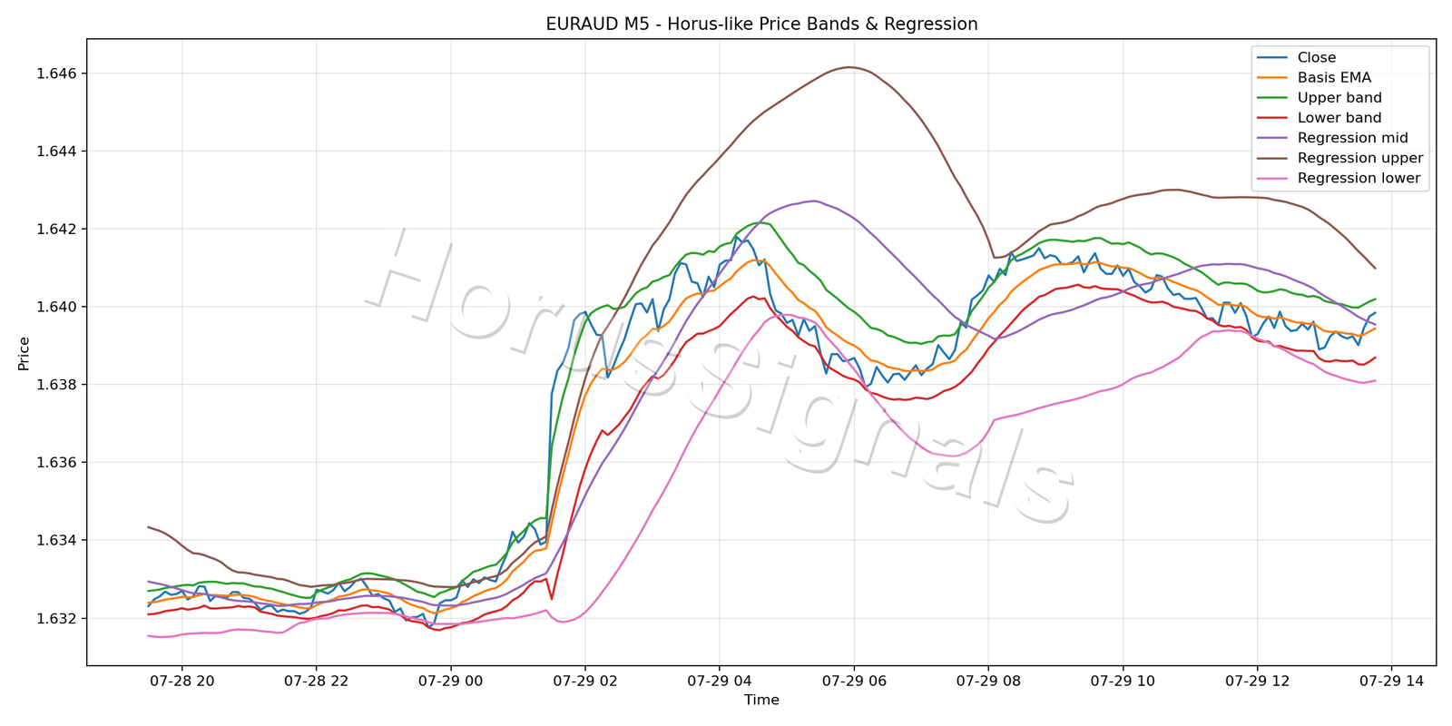 EURAUD M5 01 PRICE BANDS REGRESSION