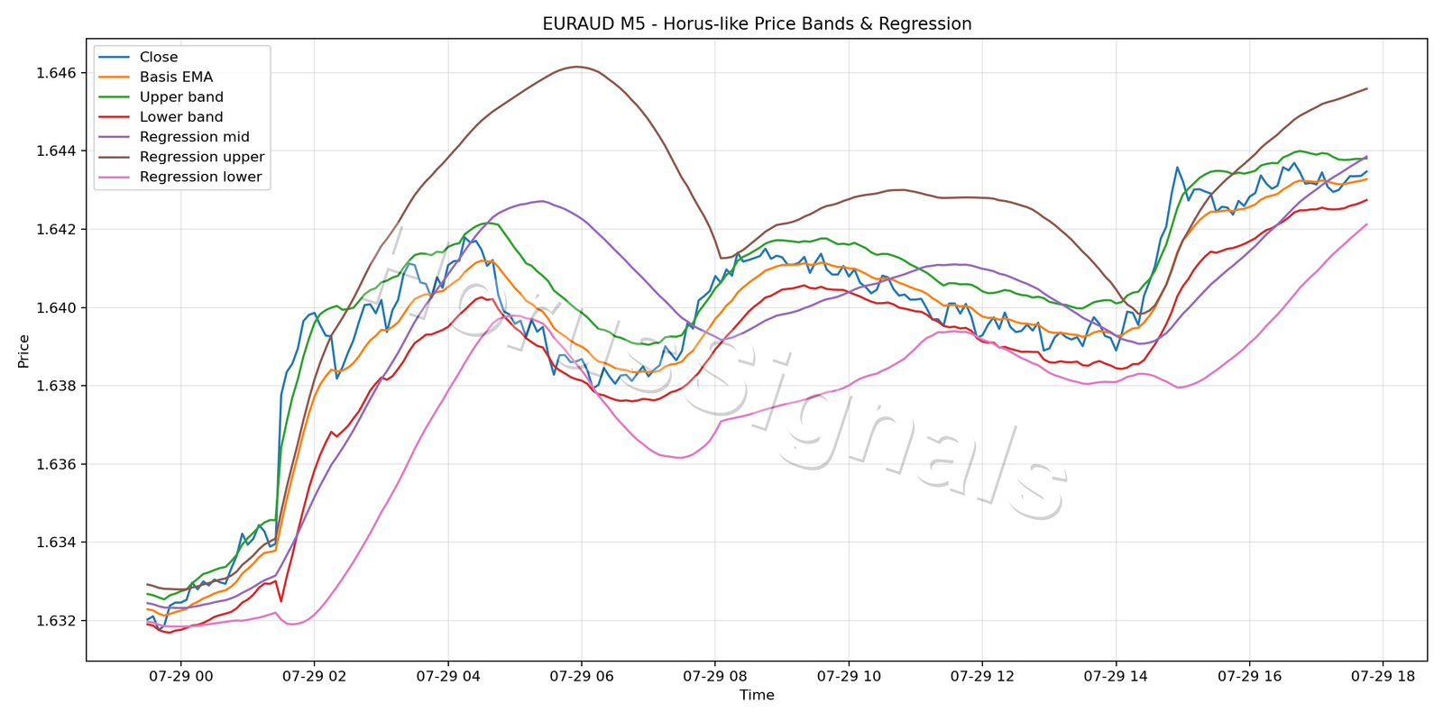 EURAUD M5 01 PRICE BANDS REGRESSION