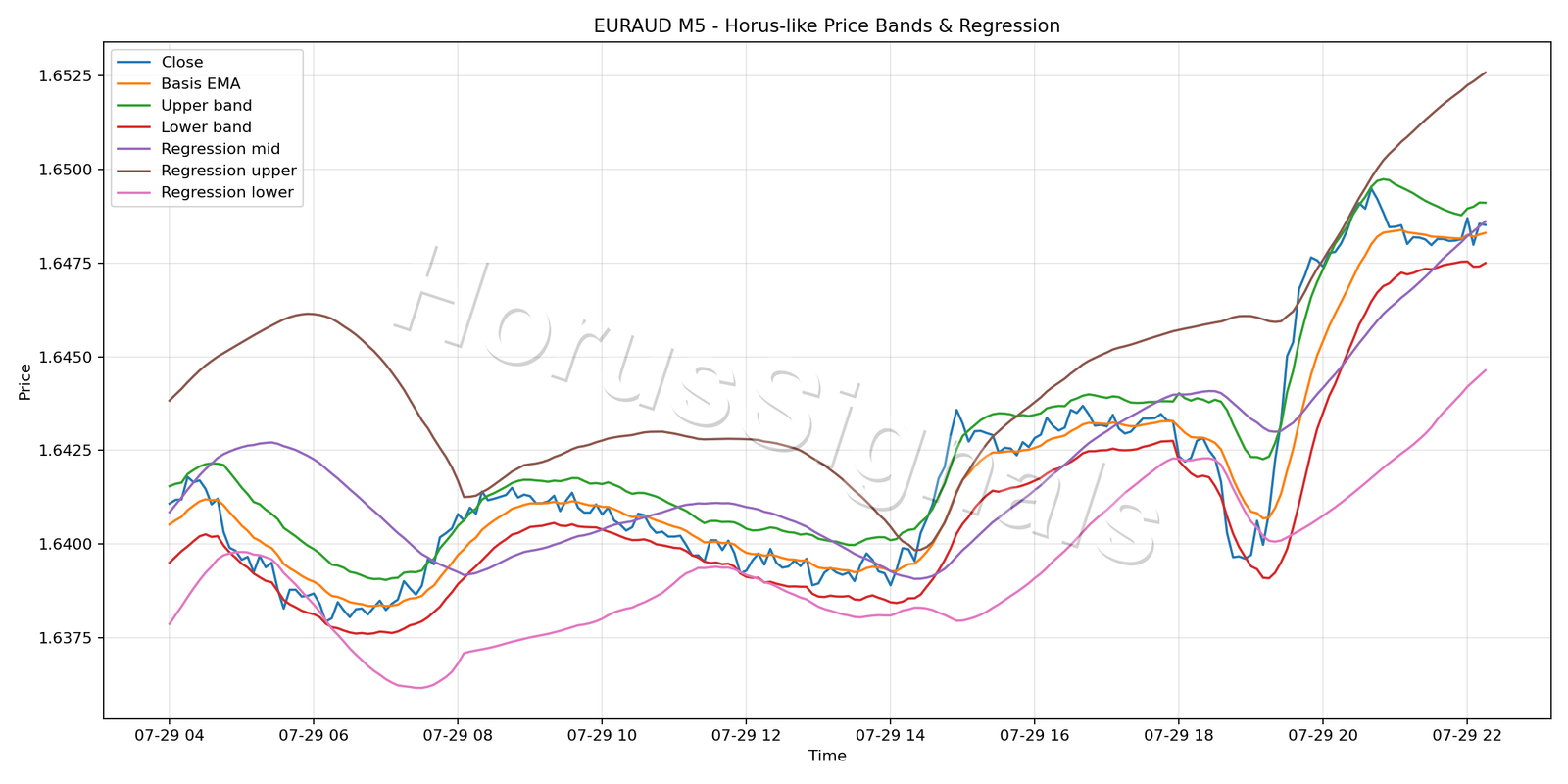 EURAUD M5 01 PRICE BANDS REGRESSION