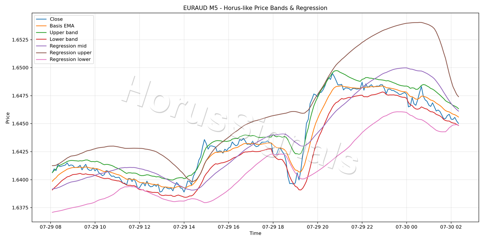 EURAUD M5 01 PRICE BANDS REGRESSION