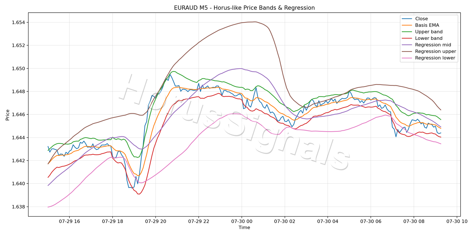 EURAUD M5 01 PRICE BANDS REGRESSION