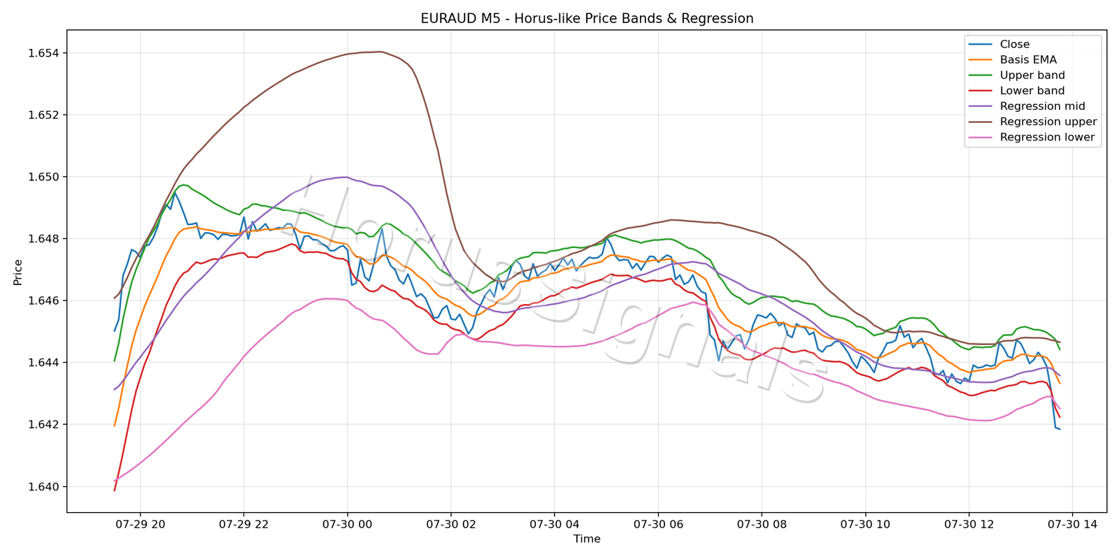EURAUD M5 01 PRICE BANDS REGRESSION