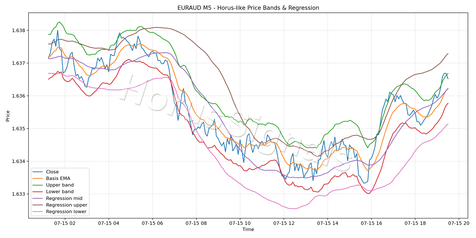 EURAUD M5 01 PRICE BANDS REGRESSION
