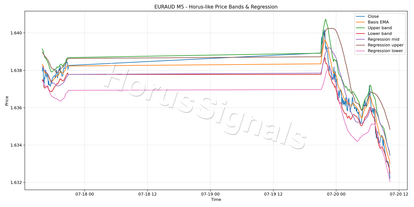 EURAUD M5 01 PRICE BANDS REGRESSION
