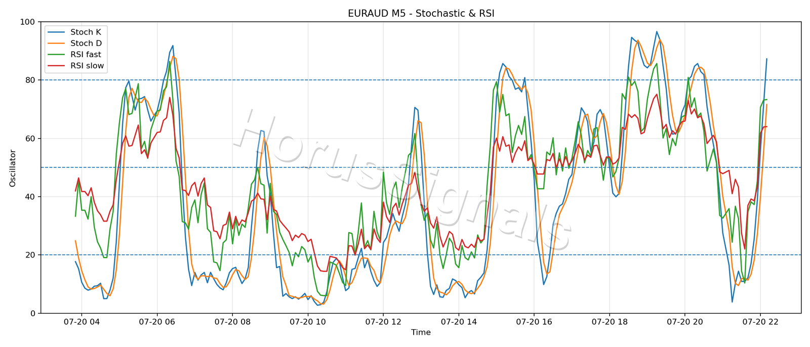 EURAUD M5 02 STOCH RSI