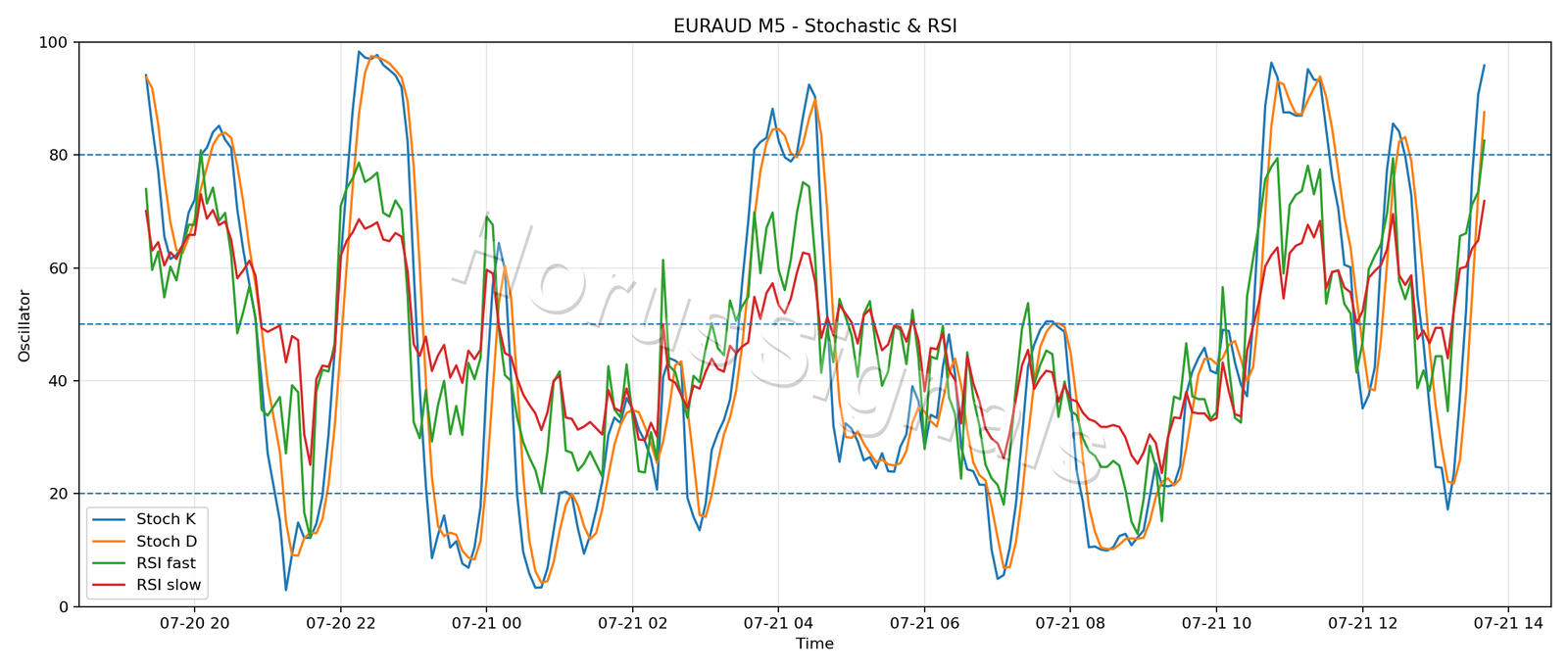 EURAUD M5 02 STOCH RSI
