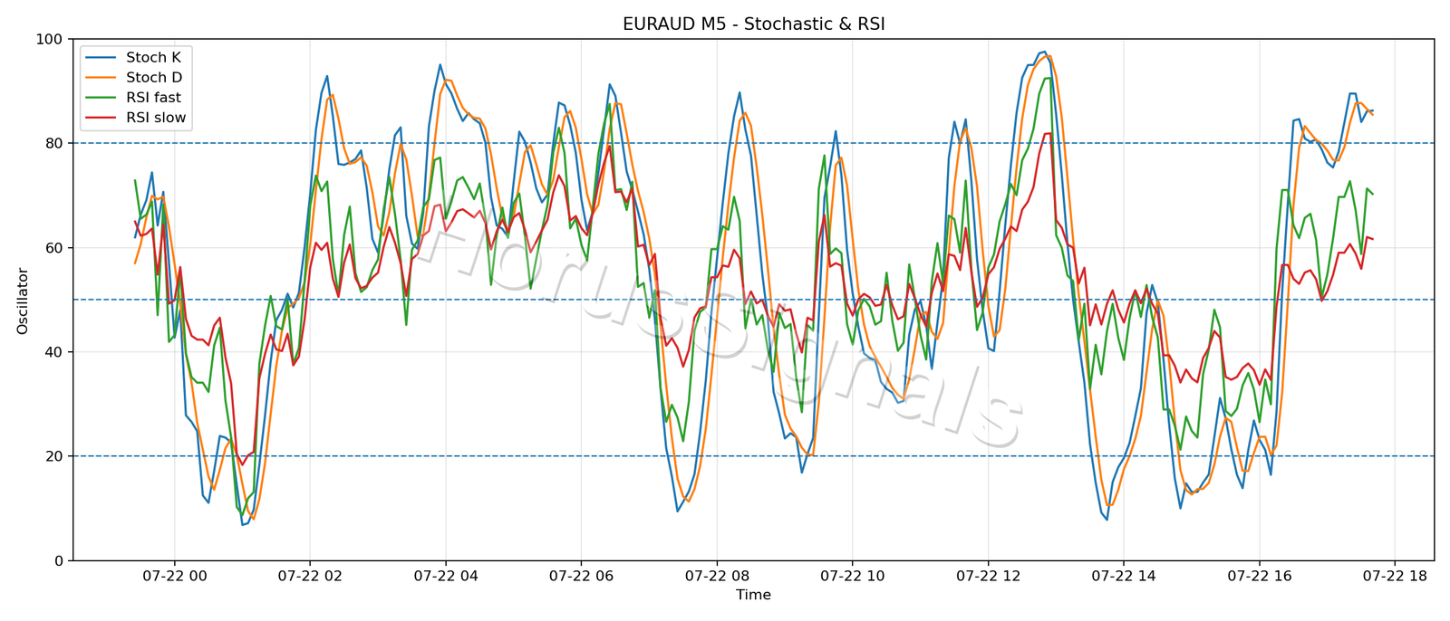 EURAUD M5 02 STOCH RSI