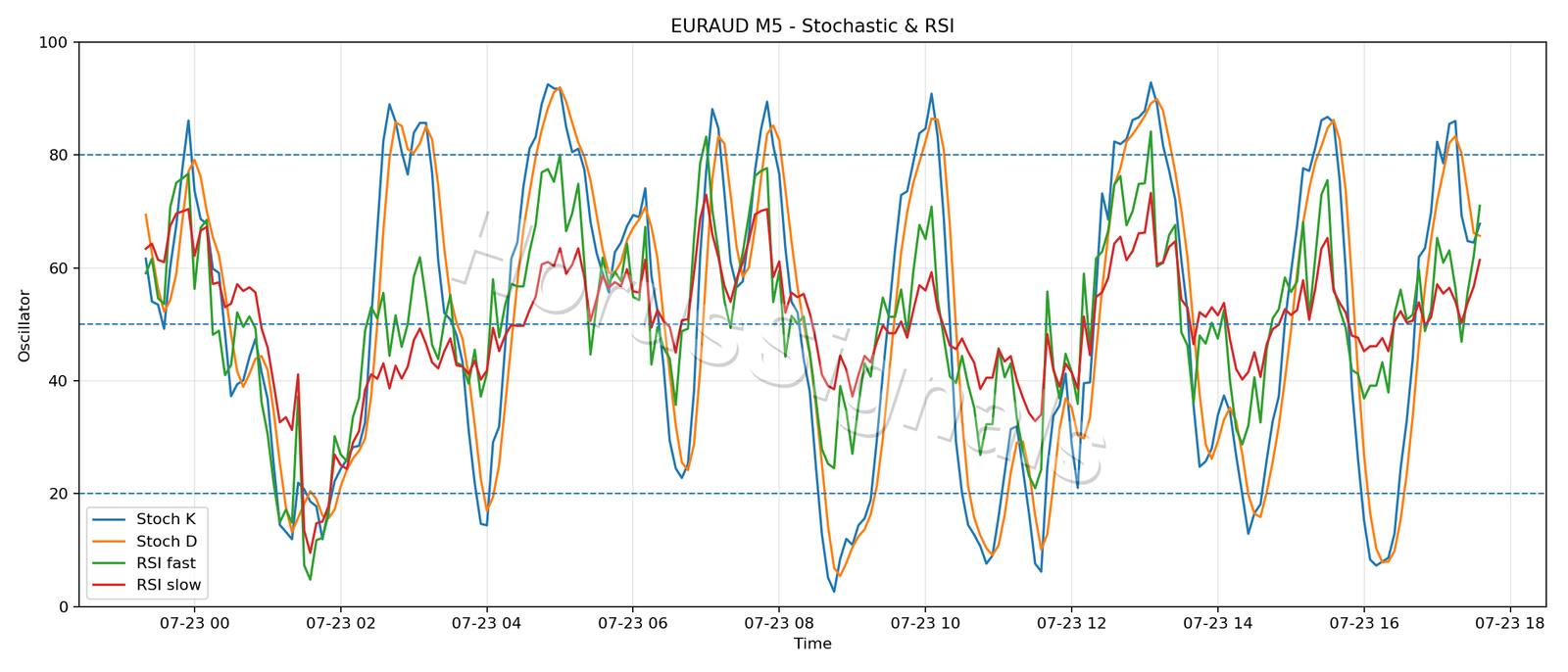 EURAUD M5 02 STOCH RSI