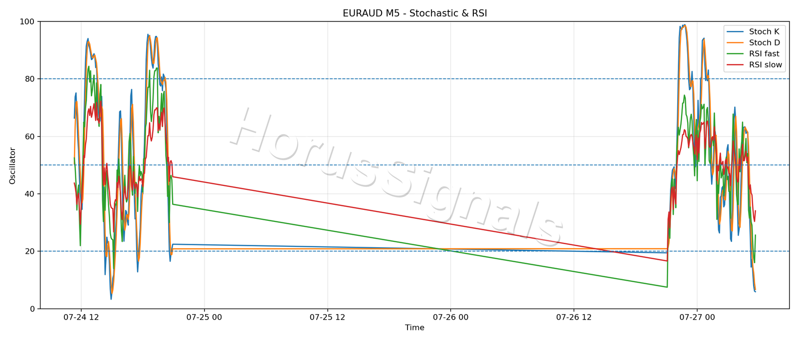 EURAUD M5 02 STOCH RSI