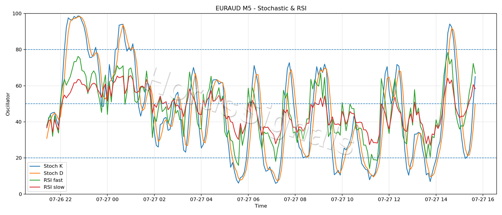 EURAUD M5 02 STOCH RSI