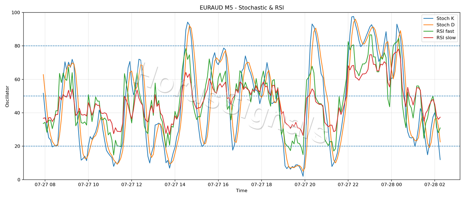 EURAUD M5 02 STOCH RSI