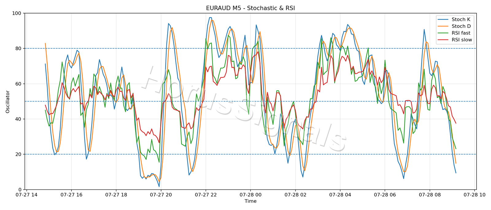 EURAUD M5 02 STOCH RSI