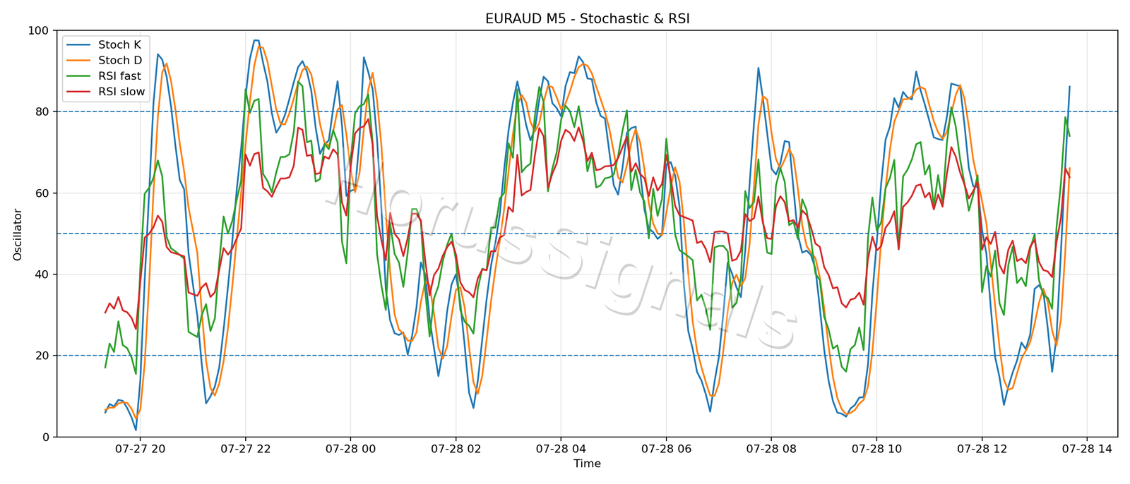 EURAUD M5 02 STOCH RSI