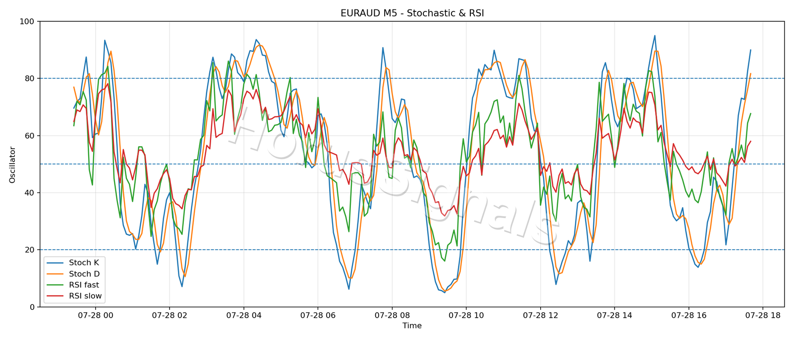 EURAUD M5 02 STOCH RSI