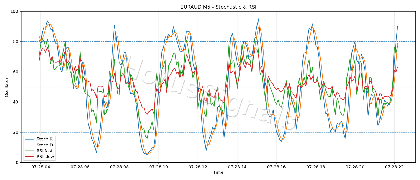 EURAUD M5 02 STOCH RSI