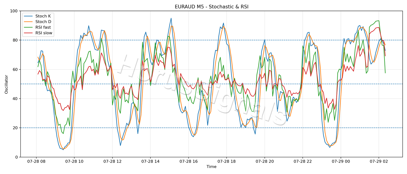 EURAUD M5 02 STOCH RSI